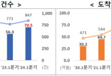 올해 1분기 외국인직접투자 70억 5000만 달러…역대 최대