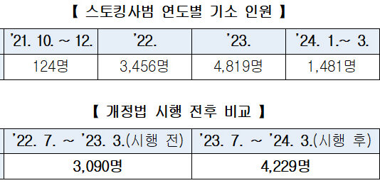온라인스토킹 처벌 강화 후 기소 37% 증가…“강력범죄 사전 차단”