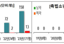 도박혐의 소년범 평균 16.1세…경찰청, 맞춤형 예방 활동 강화